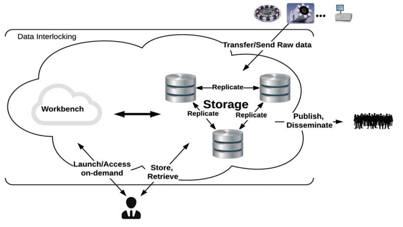 Data Interlocking: Coupling Analytics to the Data