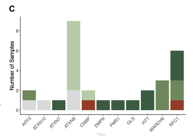 A genome-wide approach for the discovery of novel repeat expansion disorders in the Undiagnosed Diseases Network cohort